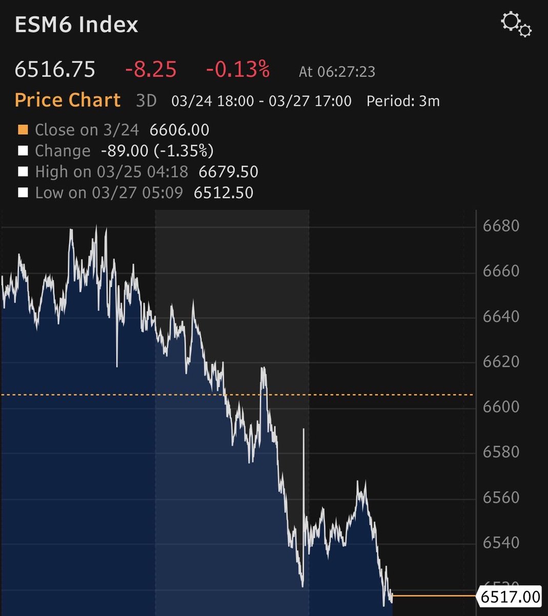 EpsilonTheory's tweet photo. That’s oil on left and S&amp;P futures on right. Half-life of Trump jawboning is about 30 seconds now. https://t.co/p9gVQNbsrd