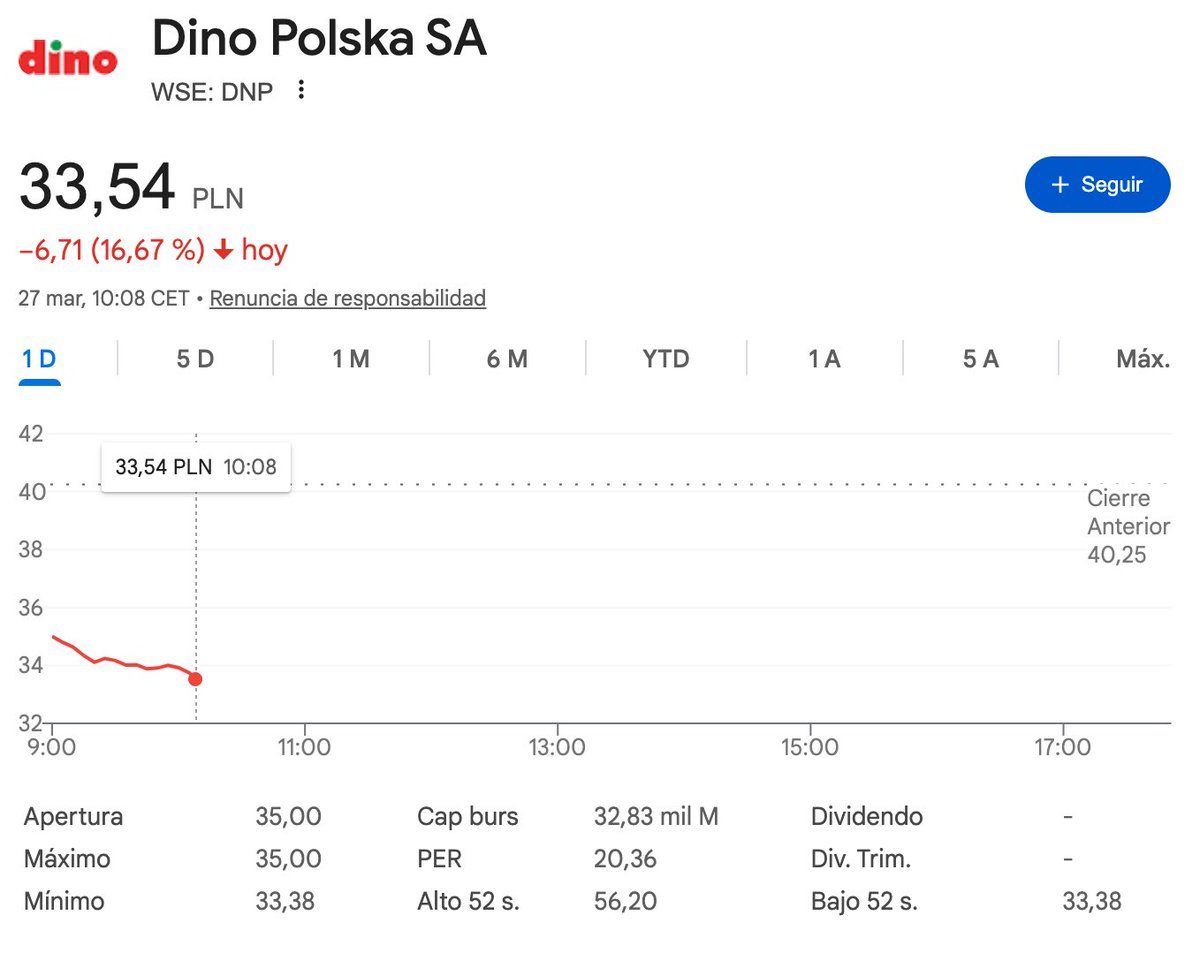 Ayer comenté el caso de Casey’s General Stores $CASY como un ejemplo de una posición que vendí por un ligero aumento en la valoración y que nunca pude volver a comprar. 

Hoy comentaré otro caso parecido, pero en el que, de momento, la venta parece haber sido un acierto.

Hoy nos