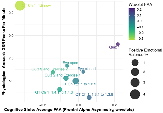 Neuroelectrics's tweet image. Can EEG reveal real-time learning engagement?🎓🧠

Using our #Enobio, researchers combined EEG with GSR and facial data, showing aligned engagement patterns through frontal alpha asymmetry.

Full study: shorturl.at/aT0un
#EEG #EdTech #LearningScience