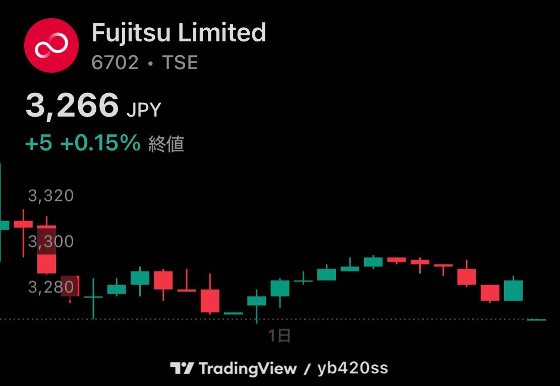 a_8ka's tweet photo. (6702)富士通、弱すぎ！🤯

今日の＋0.15%って、何これ？ 主力銘柄なのに、完全に見放されてない？
正直、期待外れでガッカリした人？

ガチホ継続なら➡『1』 もう損切りなら➡『2』

リプで教えて！👇
#富士通 #日本株 #株クラ #投資初心者 https://t.co/tqI7dnp0Y2