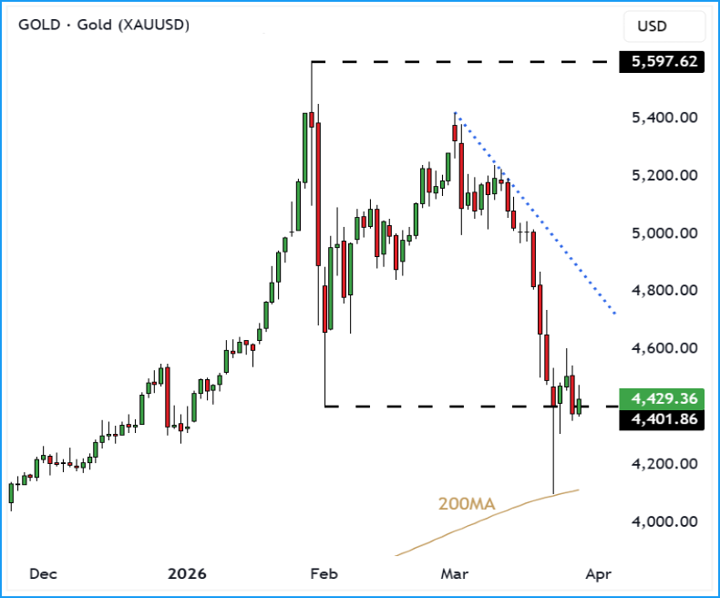 RegencyResearch's tweet photo. Weekly Briefing – Friday 27th March

This Week: Gold’s safe haven shine starts to fade, PZ Cussons freshens up its outlook, and Goodwin’s dividend in the firing line as Iran conflict bites

https://t.co/DtnhkipK7o https://t.co/NMK42nkOBk