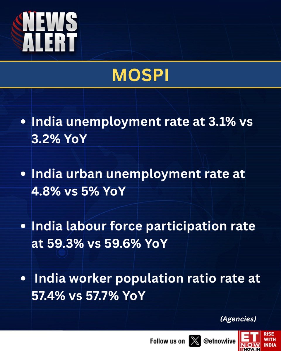 ETNOWlive's tweet image. #NewsAlert | MoSPI: India unemployment rate at 3.1% vs 3.2% YoY (Agencies)

This is the update on urban unemployment rate, labour force participation rate and worker population ratio rate👇

@GoIStats #unemployment #labour #jobs #worker