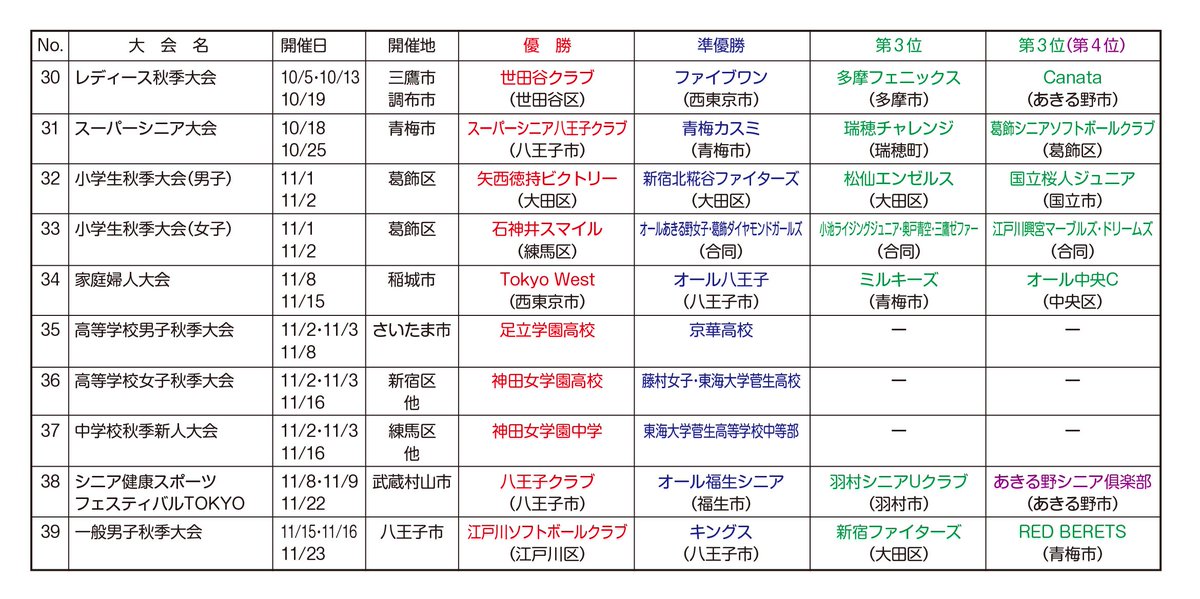 SoftballTokyo's tweet photo. 東京都ソフトボール協会主管大会は、支部大会も含めた大会運営関係者ならびに選手の方々のおかげで、2025年も無事に執り行うことができました。 2025年の協会主管大会の結果は以下の通りとなりました。大会結果に間違い等がございましたら、taikai＠tokyo-softball.jpまでご連絡ください。 広報委員会 https://t.co/sSLui5I2ee