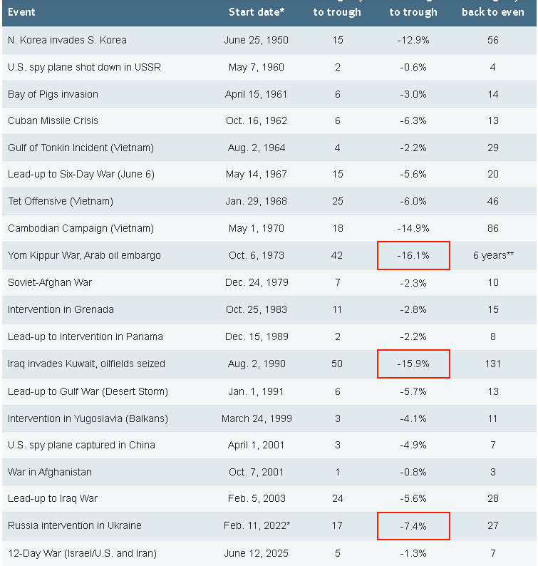 buis's tweet photo. Réactions du S&amp;P 500 à certaines interventions militaires et hostilités depuis la Seconde Guerre mondiale

Source : 
https://t.co/El1VBtiXwb https://t.co/7YMsGgvNBM