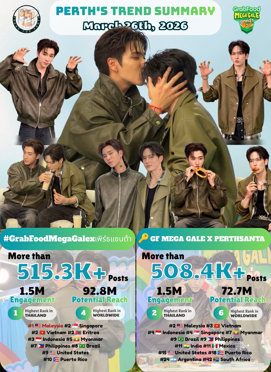 TrendforPerth's tweet image. 📈 #PerthTrend Summary
March 26th, 2026 @perthppe @Ppsanta @GrabTH @GMMTV

Thank you for your support and participation in the trending party on X together 😊🙏🏻

#GrabFoodMegaGalexเพิร์ธแซนต้า
◼️Total Results: 515.3K+ Posts
◼️Engagement: 1.5M
◼️Potential Reach: 92.8M

#4 🌎