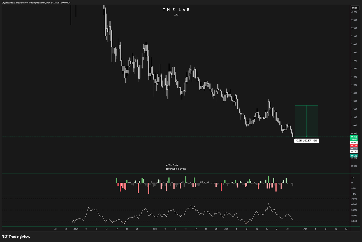 Started DCAing into $LIT slowly over the coming weeks. Been trading on ...