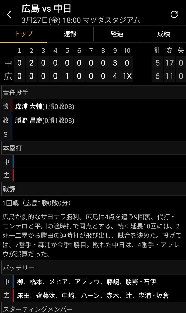 カープ、いきなりルーキー2人の大活躍ですごい！！
今年こそはこのままの勢いでAクラス入り、そして優勝、日本一まで突き進んで行け！！🎏