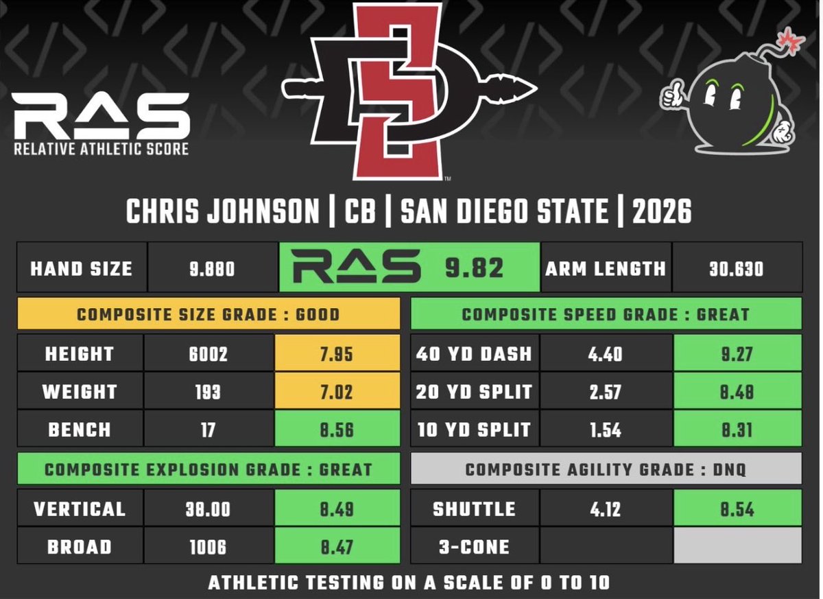 Bears_Dubz's tweet image. CB I feel is bigger need for the #Bears than some might think. 5 CBs I like that the #ChicagoBears could target on Day 2 that are good man to man CBs,
-C.Johnson-SDSU
-A.Terrell-Clemson
-B.Cisse-S.C
-D.Moore-Florida
-T.Davis-Washington
Honorable mention:D’Angelo Ponds (nickel)