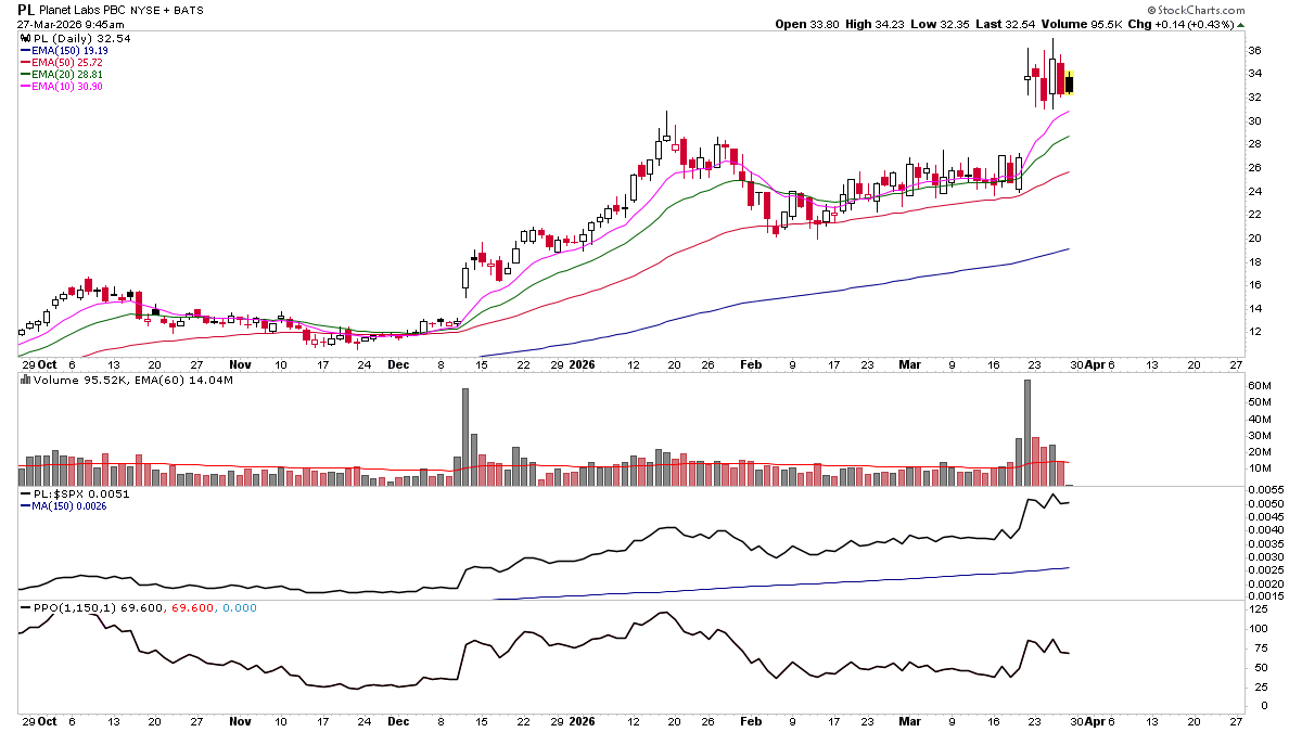 nextbigtrade's tweet photo. $PL nice decrease in volume yesterday and still respecting the gap https://t.co/btKUtnYEEh