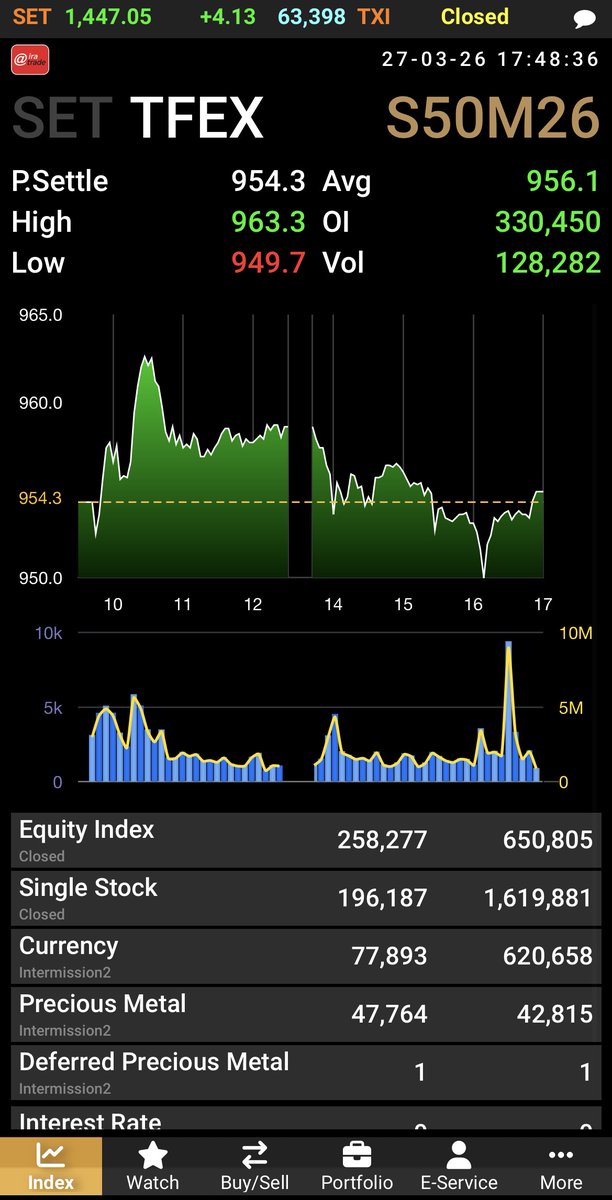 AIRAPLC's tweet image. 🔴#AIRATRADE 📊#SET Summary (วันนี้ 27 มี.ค)
🌏ต่างชาติซื้อสุทธิ 3,300.29 ลบ.
📈SET 1,447.05 +4.13 (0.29%)
💵มูลค่าการซื้อขาย 63,398.39 ลบ.
🌏ต่างชาติ +3,300.29 ลบ.
🏛️สถาบัน -2,297.50 ลบ.
🏢พอร์ตโบรกฯ +821.50 ลบ.
🇹🇭ในประเทศ -1,824.29 ลบ.
#สรุปการซื้อขายหุ้นวันนี้  #การซื้อขายtfex