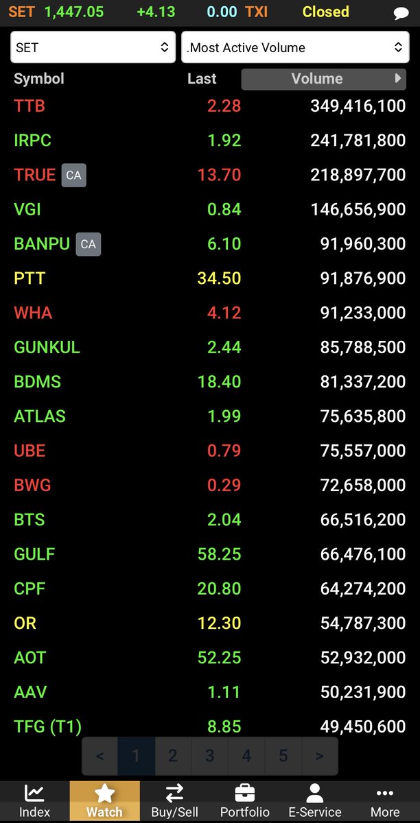 AIRAPLC's tweet image. 🔴#AIRATRADE 📊#SET Summary (วันนี้ 27 มี.ค)
🌏ต่างชาติซื้อสุทธิ 3,300.29 ลบ.
📈SET 1,447.05 +4.13 (0.29%)
💵มูลค่าการซื้อขาย 63,398.39 ลบ.
🌏ต่างชาติ +3,300.29 ลบ.
🏛️สถาบัน -2,297.50 ลบ.
🏢พอร์ตโบรกฯ +821.50 ลบ.
🇹🇭ในประเทศ -1,824.29 ลบ.
#สรุปการซื้อขายหุ้นวันนี้  #การซื้อขายtfex
