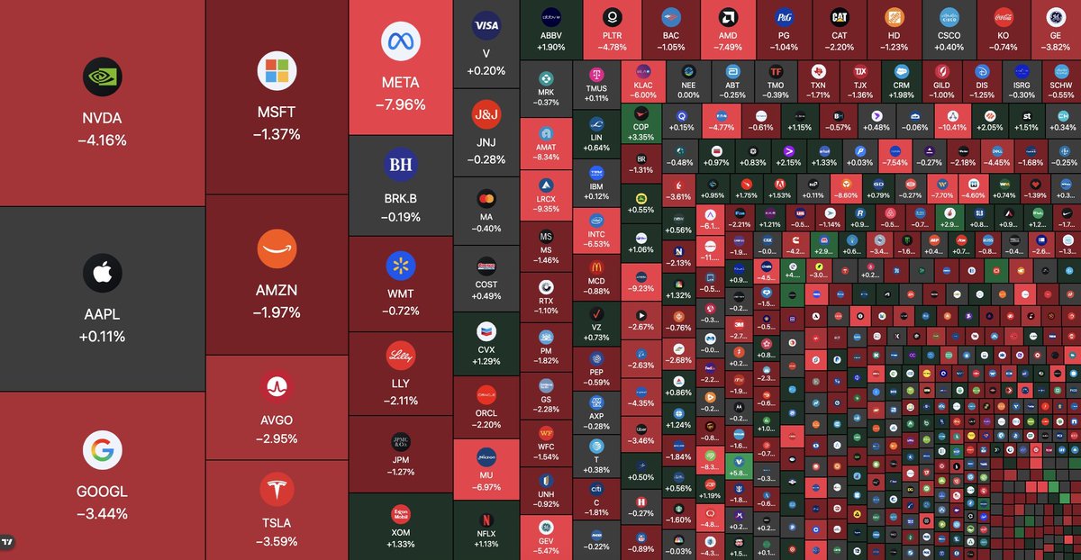 igorccllc's tweet photo. Desde o início da Guerra no Irã, cerca de US$ 3,5 trilhões em valor de mercado do S&amp;P 500 foram pro espaço: https://t.co/kej7ElCpwY