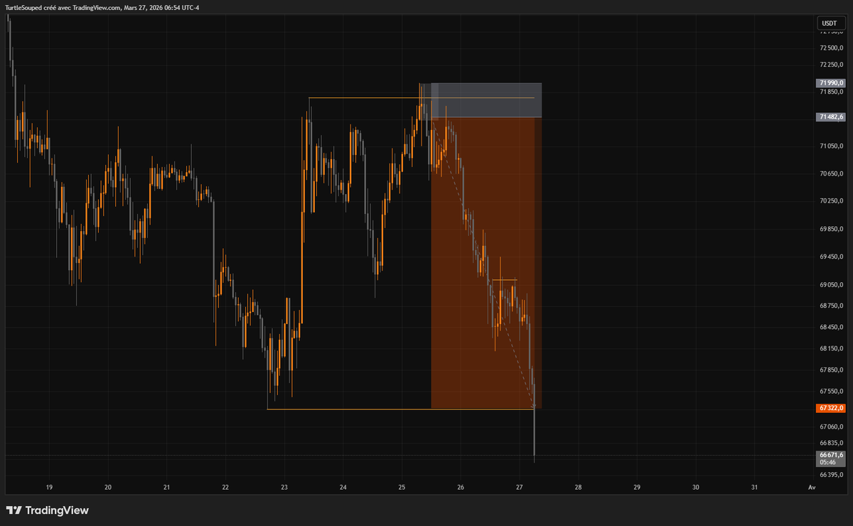 Reaper_CRT's tweet photo. $BTC $XBT
Daily CRT
1H Model#1
📉✅ https://t.co/a41UREFLeh