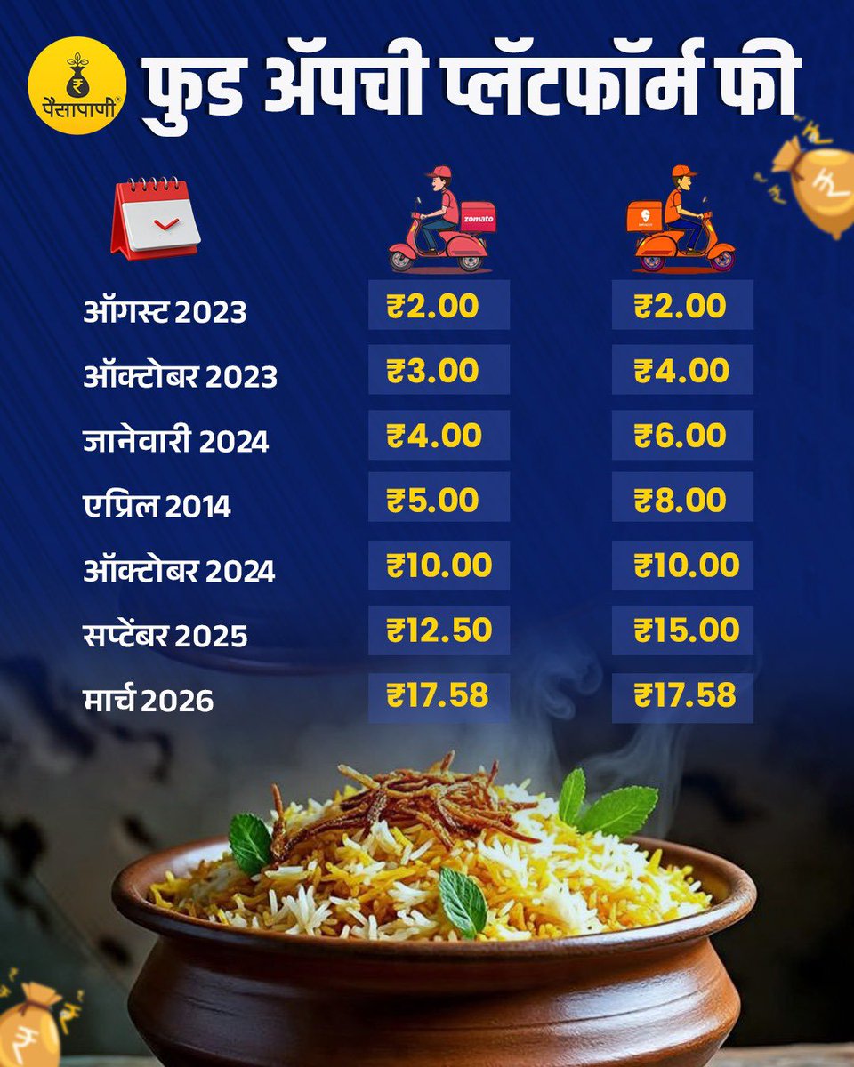 PaisaPani's tweet image. आता बाहेरून जेवण मागवणे होणार आणखी महाग; स्विगी आणि झोमॅटोच्या प्लॅटफॉर्म फीमध्ये मोठी वाढ, पहा कोणाचे दर किती! 🍔📈

#Swiggy #Zomato #FoodDelivery #PlatformFee #PriceHike #OnlineOrdering #ConsumerNews #Inflation