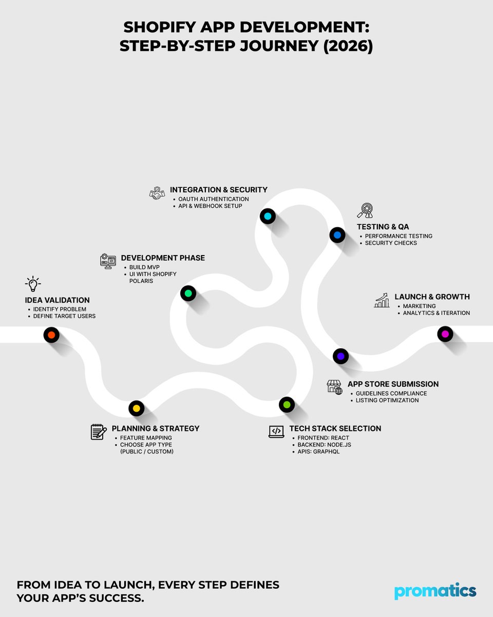 Building trust is the foundation of any successful business. 📷

With Hyperledger, enterprises can create secure, private blockchain networks that simplify complex processes from tracking global logistics to securing sensitive financial data.
promaticsindia.com/blog/shopify-a…