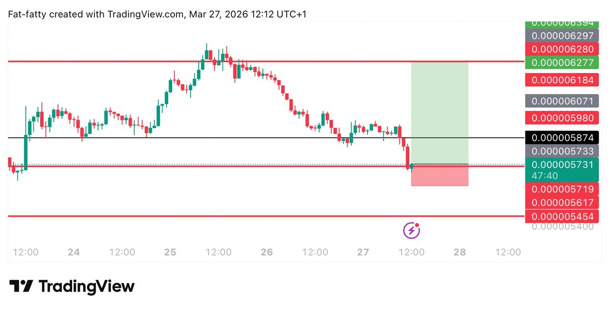 Learnernoearner's tweet image. #BONK $BONK LONG TRADE

ENTRY: 0.005725

TARGET: 0.00628

STOPLOSS: 0.00558