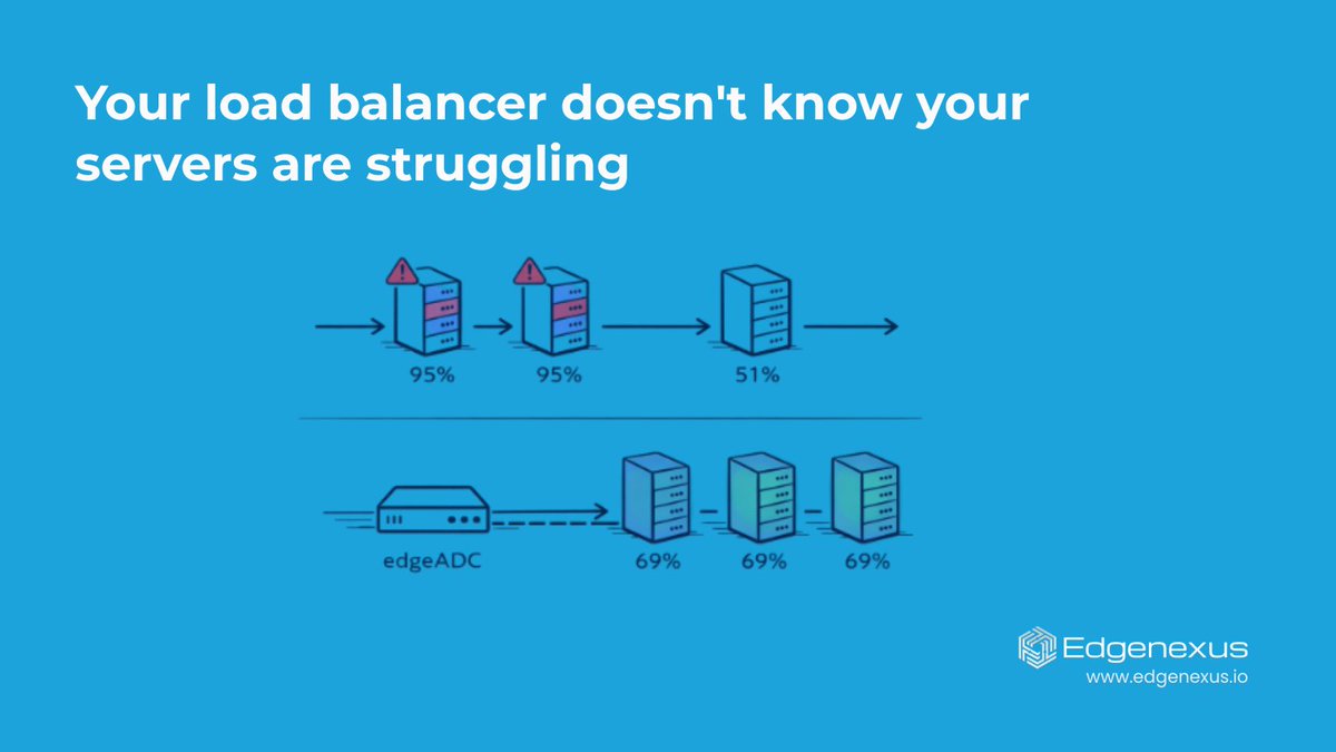 Total_Uptime's tweet photo. Your load balancer doesn't know Server 1 is struggling. It just keeps routing traffic there.
Dynamic load balancing does know. And it acts on it.
Real-time routing. No CLI. No guesswork. https://t.co/9QF7lgSuoW