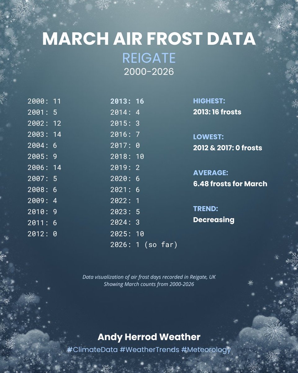AndyHerrod's tweet photo. We have only recorded 1 air frost so far in March, well below the average of 6.48 days.
Twice before we haven't recorded any (2012 and 2017) with the highest being 16 frosts back in 2013.
#WeatherUpdate #ClimateData #MarchWeather #Spring2026 #WeatherStats #Frost https://t.co/OWlLPVwl77