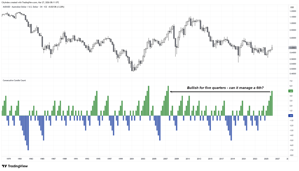 AUD/USD Outlook 2026: Key Drivers for the Australian Dollar in Q2 forex.com/en-us/news-and…