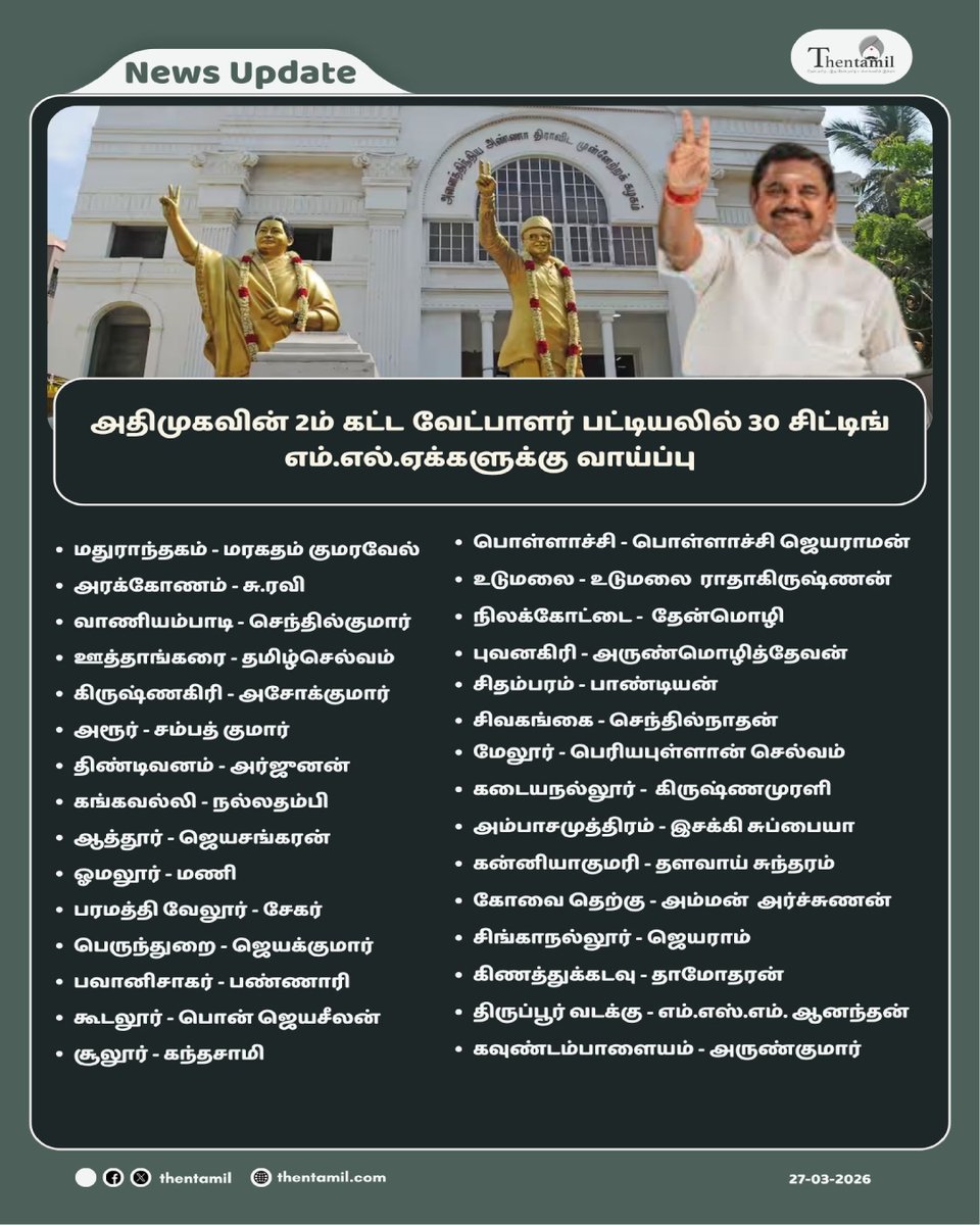 ThentamilOff's tweet image. அதிமுகவின் 2ம் கட்ட வேட்பாளர் பட்டியலில் 30 சிட்டிங் எம்.எல்.ஏக்களுக்கு வாய்ப்பு!

#EdappadiPalaniswamy #2ndPhase #CandidatesList #ADMK #TamilNaduAssemblyElection2026 #Thentamil
thentamil.com