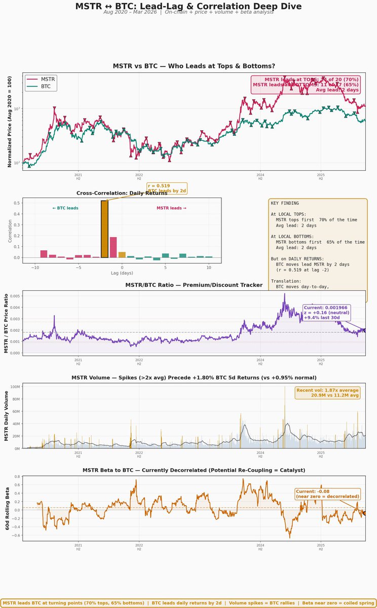 GenerationalBet's tweet photo. 1/
I spent some time studying the MSTR ↔ BTC relationship going back to 2020. The results were honestly surprising.

MSTR isn't just a leveraged BTC bet. It's a leading indicator. Here's what the data actually shows 🧵 https://t.co/5apKjgKWpi
