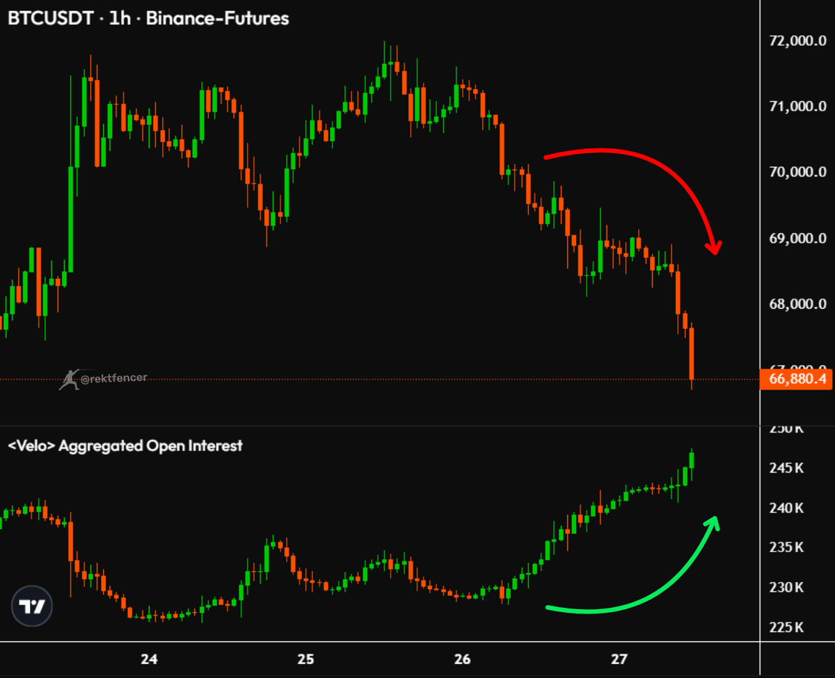 rektfencer's tweet photo. Price down.
Open Interest up.

We’ve seen this setup SO MANY times by now.

You already know what usually happens next. https://t.co/NUrwjcHsZu