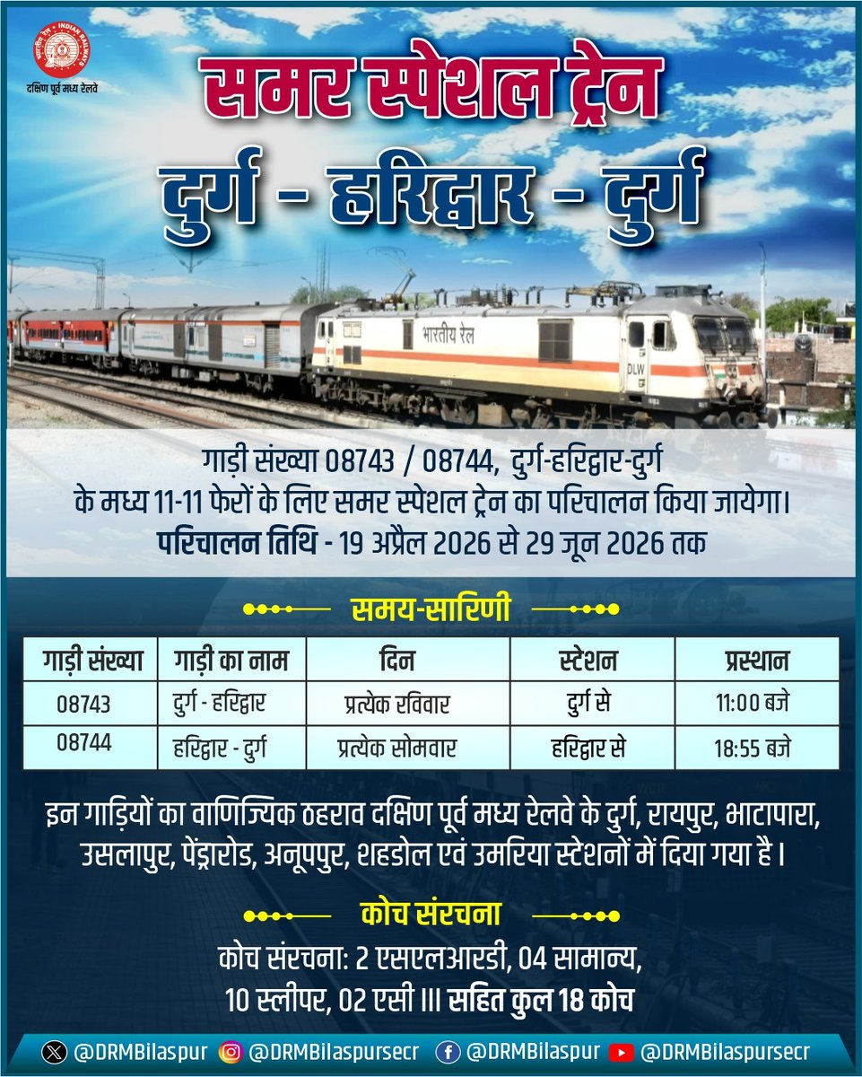 DRMBilaspur's tweet image. गर्मियों में सफर हुआ आसान!
यात्रियों की सुविधा हेतु दुर्ग–हरिद्वार–दुर्ग के मध्य समर स्पेशल ट्रेन (08743/08744) का संचालन 19 अप्रैल 2026 से 29 जून 2026 तक किया जाएगा।
#SummerSpecialTrainT #Durg #Haridwar #TrainUpdate #IndianRailways #SECR #BilaspurDivision