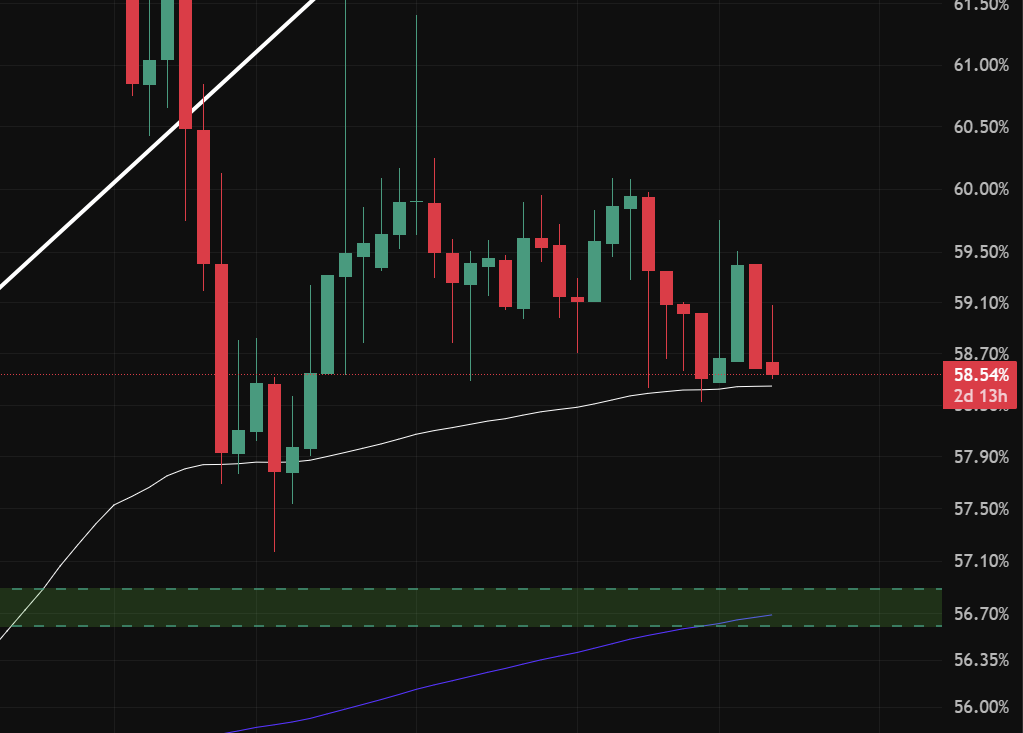 cagatayderki's tweet photo. #bitcoin dominansı Ağustos 2025'de yaptığı ilk teması sonrasında iki aydır EMA100 desteğini kırmaya çalışıyor. EMA200 ise 56.69 dan geçiyor. https://t.co/KqDE9l1koL