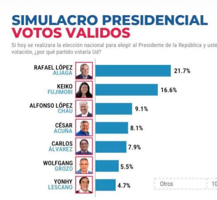 #LIBERTAD PERU 2026 tweet media