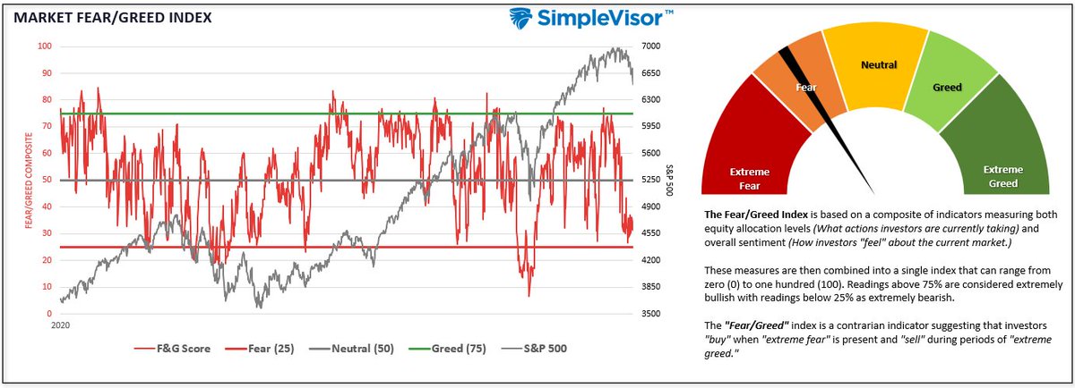 The CNN Fear Greed index is now at extreme fear. However, I recently remodeled it and added the missing ingredient of retail and professional sentiment which is still at fear levels, but suggests we haven't quite wrung out retail investors yet. 
h/t <a href="/ISABELNET_SA/">ISABELNET</a>