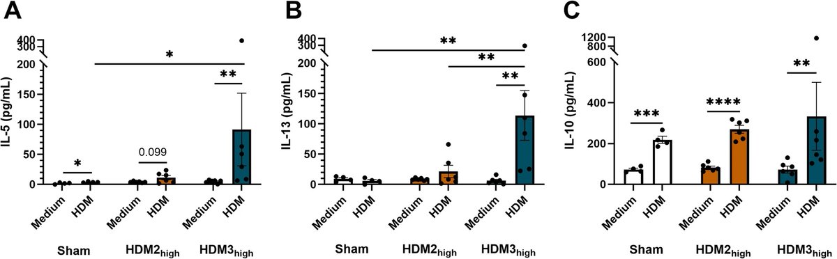 Interasma's tweet image. Ex vivo #allergen #specific #type 2 #immune #responses in #house #dust #mite-driven acute #airway #inflammation in mice depend on allergen extract characteristics. Open Access. interasma.org/2026/03/27/ex-…