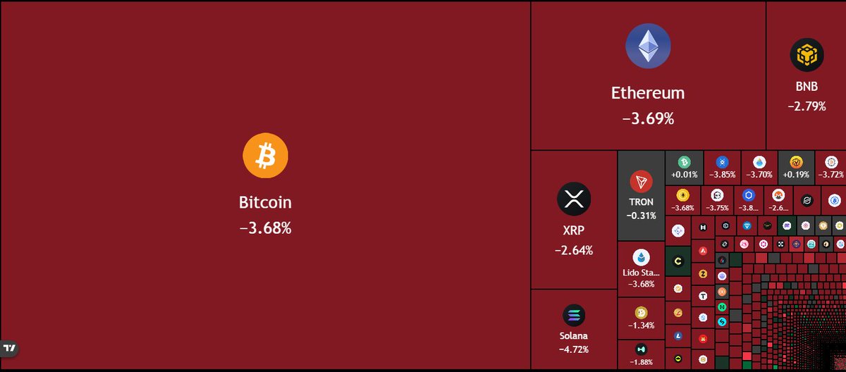 cryptogoos's tweet photo. 🚨BREAKING:

$72,000,000,000 wiped out from the crypto market in just 4 HOURS. https://t.co/Wd4qajYrUP