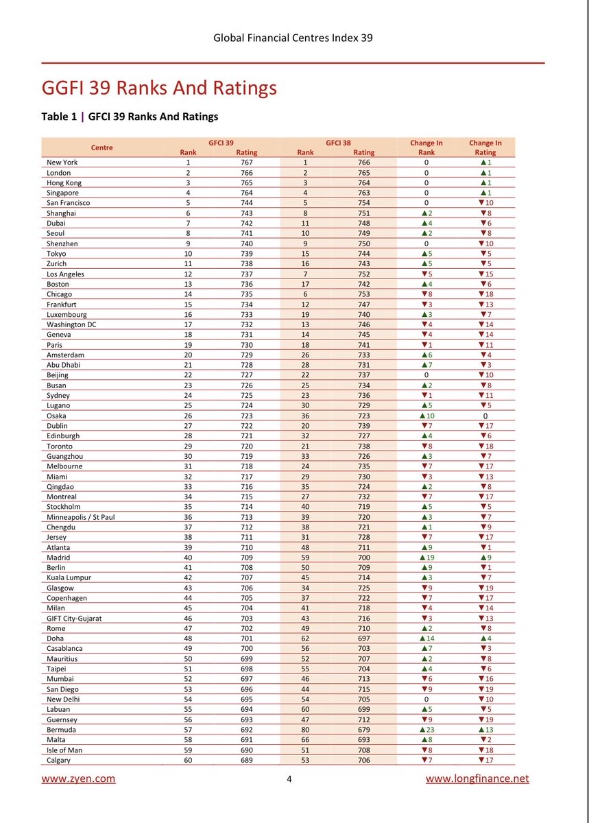 muratoray's tweet photo. RUANDA’NIN BAŞKENTİ KİGALİ İSTANBUL’UN 29 SIRA ÖNÜNDE

2026 Küresel Finans Merkezleri Endeksi’nde İstanbul, 120 finans merkezi arasında 13 sıra düşerek 101. sırada yer aldı. İstanbul, 2014’te 42. sıradaydı.

Malta 58’inci, Riyad 61’inci, Astana 65’inci, Kigali 72’inci sırada. 🧐 https://t.co/OcXsuawG6W