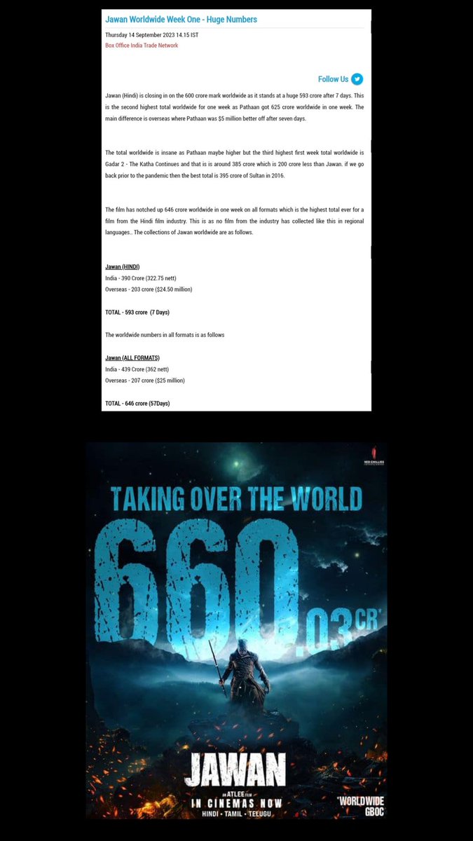iamfreaksrk's tweet image. 1. Why is nobody talking about the huge difference between producer figures and trade figures (BOI) for #Dhurandhar2?

• #Pathaan (7 Days WW Gross Collection)
Producer figures (poster): ₹634 Cr
BOI: ₹630 Cr
Difference: ₹4 Cr

• #Jawan (7 Days WW Gross Collection)
Producer