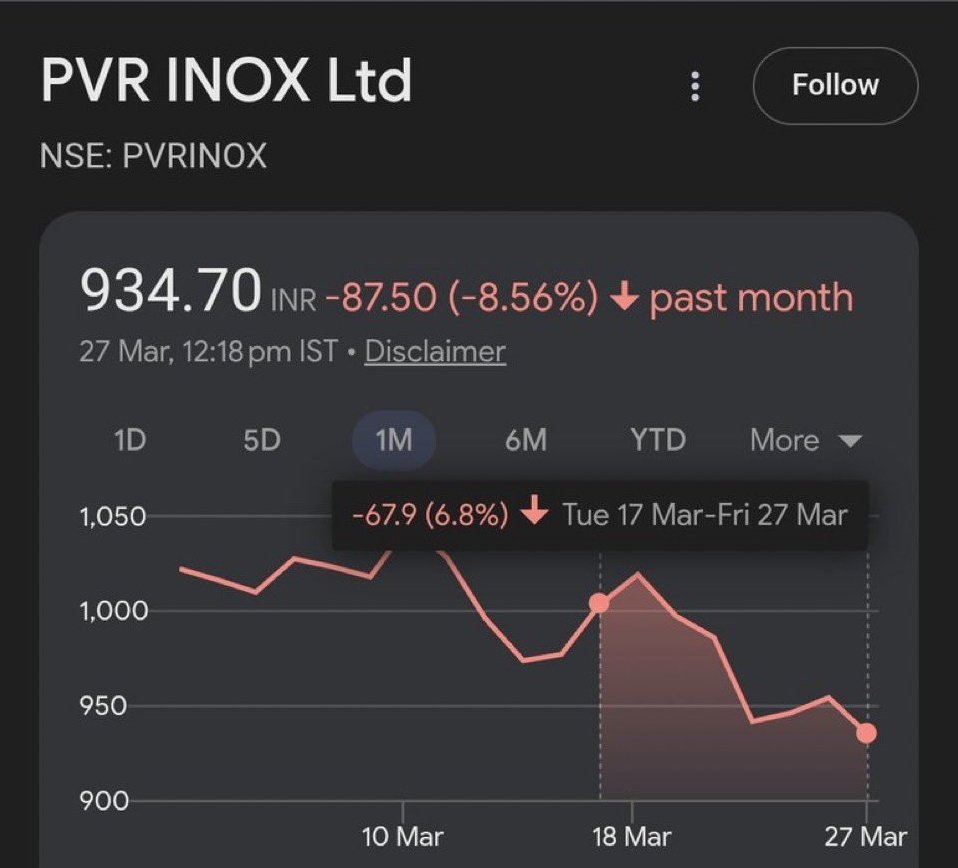 iamfreaksrk's tweet image. 1. Why is nobody talking about the huge difference between producer figures and trade figures (BOI) for #Dhurandhar2?

• #Pathaan (7 Days WW Gross Collection)
Producer figures (poster): ₹634 Cr
BOI: ₹630 Cr
Difference: ₹4 Cr

• #Jawan (7 Days WW Gross Collection)
Producer
