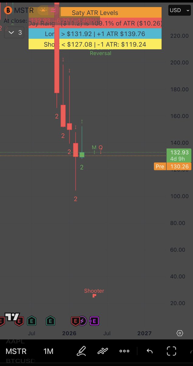 NUMBERS_OPTIONS's tweet photo. With month coming to an end we got $MSTR flipping back red on monthly frame. $BTC down ! Another leg down.

#thestrat #volatilitycontrol #bitcoin https://t.co/V57SCC7IAP
