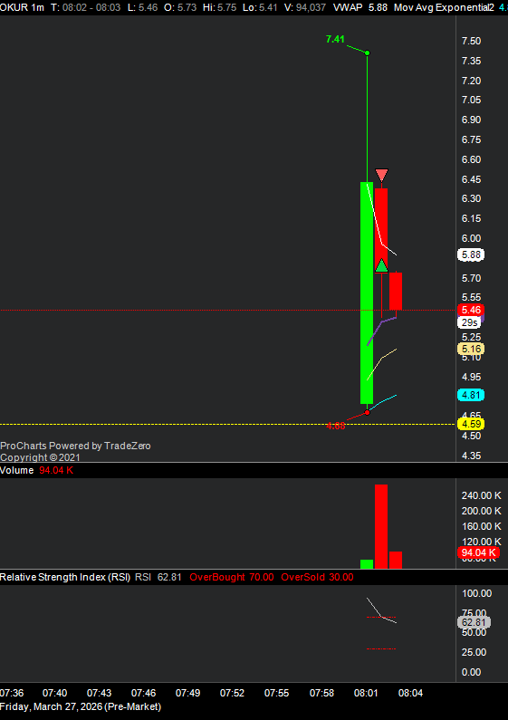 RanTrader's tweet photo. $OKUR quick one https://t.co/FgQsYiP680