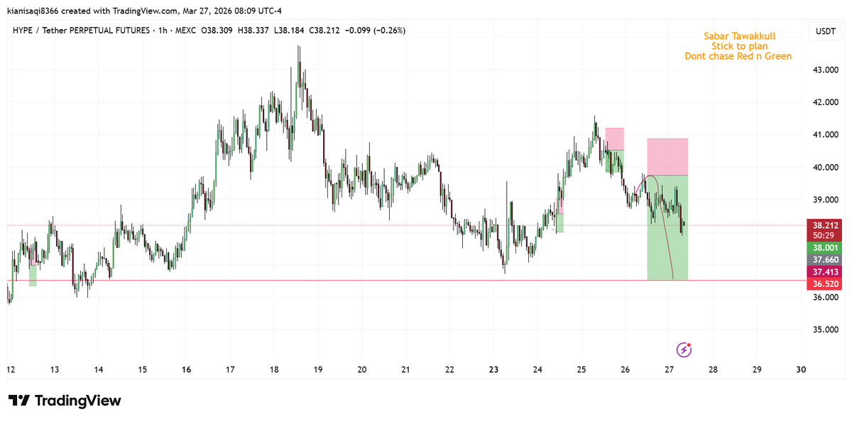 vnzabbar's tweet photo. $HYPE

Shorts are melting profits, if you know how to manage the risk and how to play the range, this is the result you get.

Hope everyone printed good money.

RT and comment for more free trades. https://t.co/irs2rpRPKG