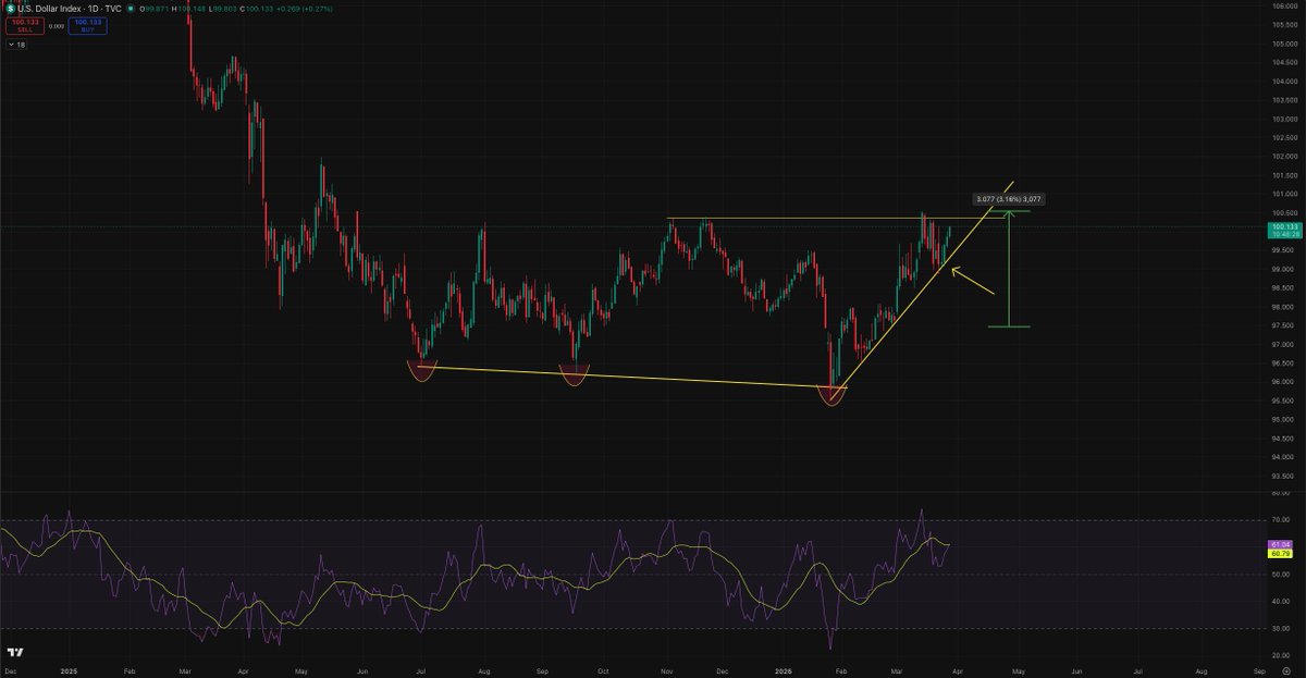 stealthscalper's tweet photo. 1. Nice reaction, continuation is base case.
2. Strong DYX = correction.
3. Roadmap.
4. Save for later in 2026.
#Macroanalysis #Legacymarkets https://t.co/7wCS3lhHPA
