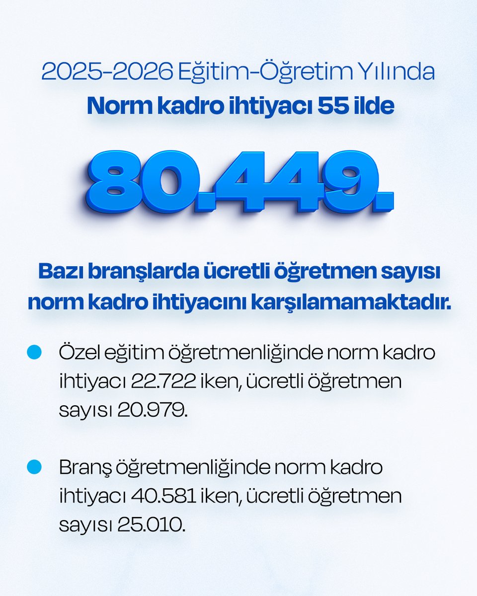 turkegitimsen's tweet photo. Norm kadro ihtiyacı 55 ilde 80 bin 449.
 📌İl Valiliklerinden norm kadro ihtiyacını da talep ettik. Buna göre 55 İl Valiliğinden elimize ulaşan verilere göre norm kadro ihtiyacı 80 bin 449’dur. Buna göre ücretli öğretmen sayısının norm kadro ihtiyacının 8 bin 692 altında kaldığını görüyoruz.
İl bazında incelediğimizde;
 📌İstanbul’da norm kadro ihtiyacı 25 bin 532 iken, ücretli öğretmen sayısı 21 bin 947’dir.

📌Ankara’da norm kadro ihtiyacı 4 bin 402 iken, ücretli öğretmen sayısı 3 bin 662’dir.
Balıkesir’de norm kadro ihtiyacı 1.015 iken ücretli öğretmen sayısı 412’dir.
📌Şanlıurfa’da norm kadro ihtiyacı 8.137 iken, ücretli öğretmen sayısı 5.894’tür.
Bitlis’te norm kadro ihtiyacı 1.632 iken ücretli öğretmen sayısı 850’dir.
📌Mersin’de norm kadro ihtiyacı 1.261 iken, ücretli öğretmen sayısı 974’tür.
📌Rakamlardan da anlaşılacağı üzere ücretli öğretmen alımı yapılmasına rağmen, bu rakamlar norm kadro ihtiyacını karşılamaktan uzaktır.

Bazı branşlar itibariyle de ücretli öğretmen sayısının norm kadro ihtiyacını karşılamadığı görülmektedir.

📌Özel eğitim öğretmenliğinde norm kadro ihtiyacı 22 bin 722 iken, ücretli öğretmen sayısı 20 bin 979’dur.

📌Branş öğretmenliğinde norm kadro ihtiyacı 40 bin 581 iken, ücretli öğretmen sayısı 25 bin 10’dur.
https://t.co/6RvU7KRo4c