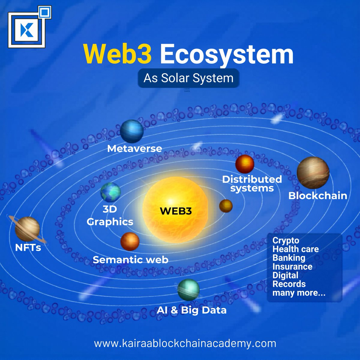 Kairaa_academy's tweet photo. π Web3 Ecosystem Explained
Web3 is powered by multiple technologies working together:
Blockchain
NFTs
Metaverse
AI & Big Data
Distributed Systems
Semantic Web
Understanding this ecosystem helps you explore the future of the internet.
#Web3 #Blockchain #Web3Learning #TechEdu https://t.co/b3T3aH92RD