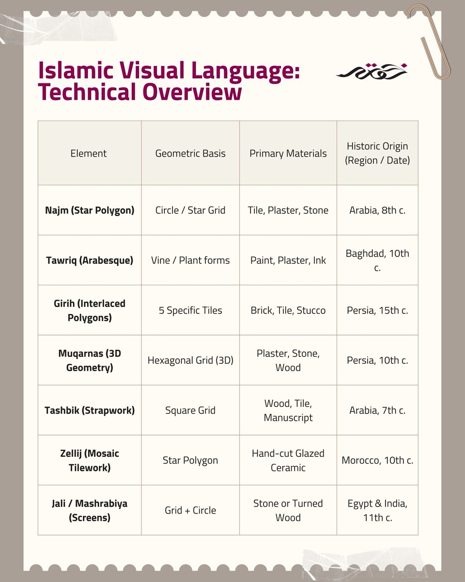 KhawlaACF's tweet photo. من الهندسة إلى الخط، ومن التكرار إلى التناظر, اللغة البصرية الإسلامية ليست مجرد زخرفة، بل فلسفة تُعبَّر عنها بالشكل. هذه العناصر السبعة توضّح كيف يصبح الفن جسراً بين المادي والروحي.

#IslamicArt #VisualLanguage #DesignInspiration #KhawlaArtandCulture https://t.co/fP0K5q8umU