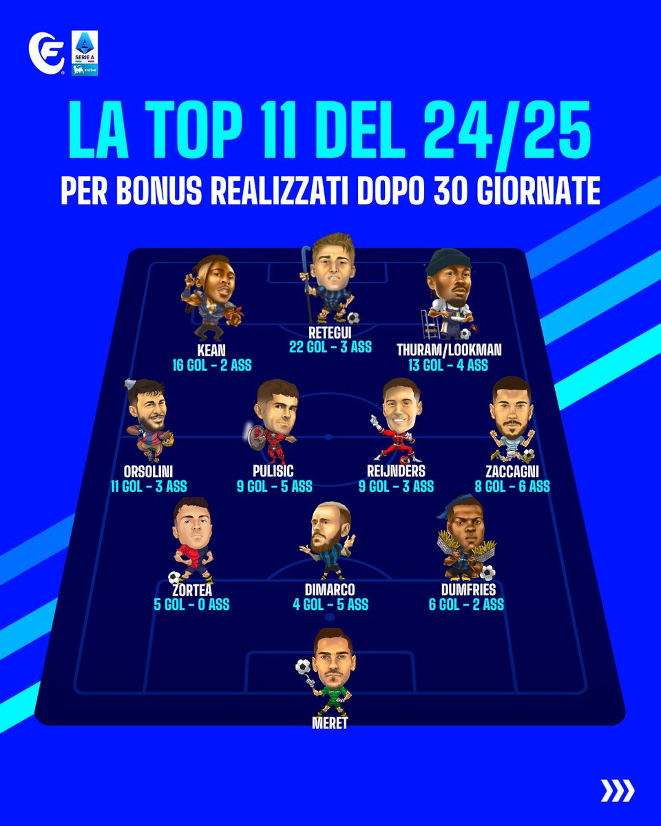 Fantacalcio's tweet photo. Siamo entrati nella parte finale di stagione ed è arrivato il momento di analizzare e paragonare qualche dato con l'annata 24/25 👀
Ecco la #top11 della scorsa stagione per bonus realizzati dopo 30 giornate di campionato! Ecco come può cambiare tutto in 1 anno ⚽ https://t.co/3GrK8rlBik