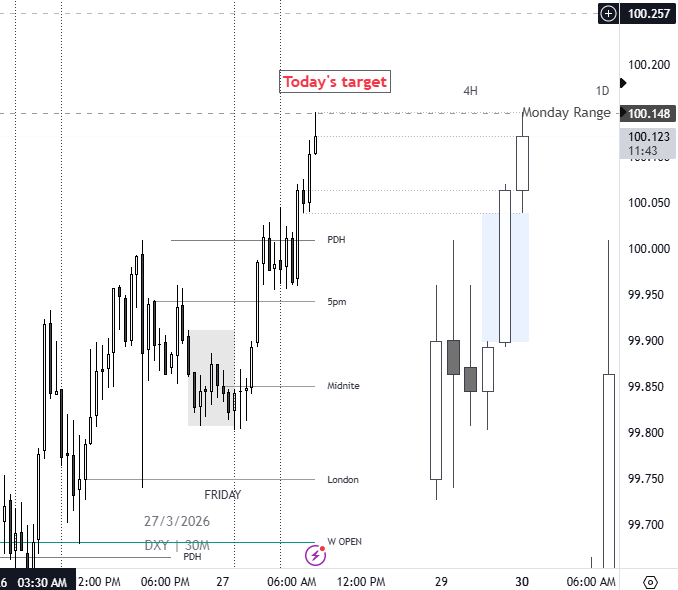 Shanspeed0729's tweet photo. Closed at 1R as DXY touched the Monday high https://t.co/WlQCX9tUqn