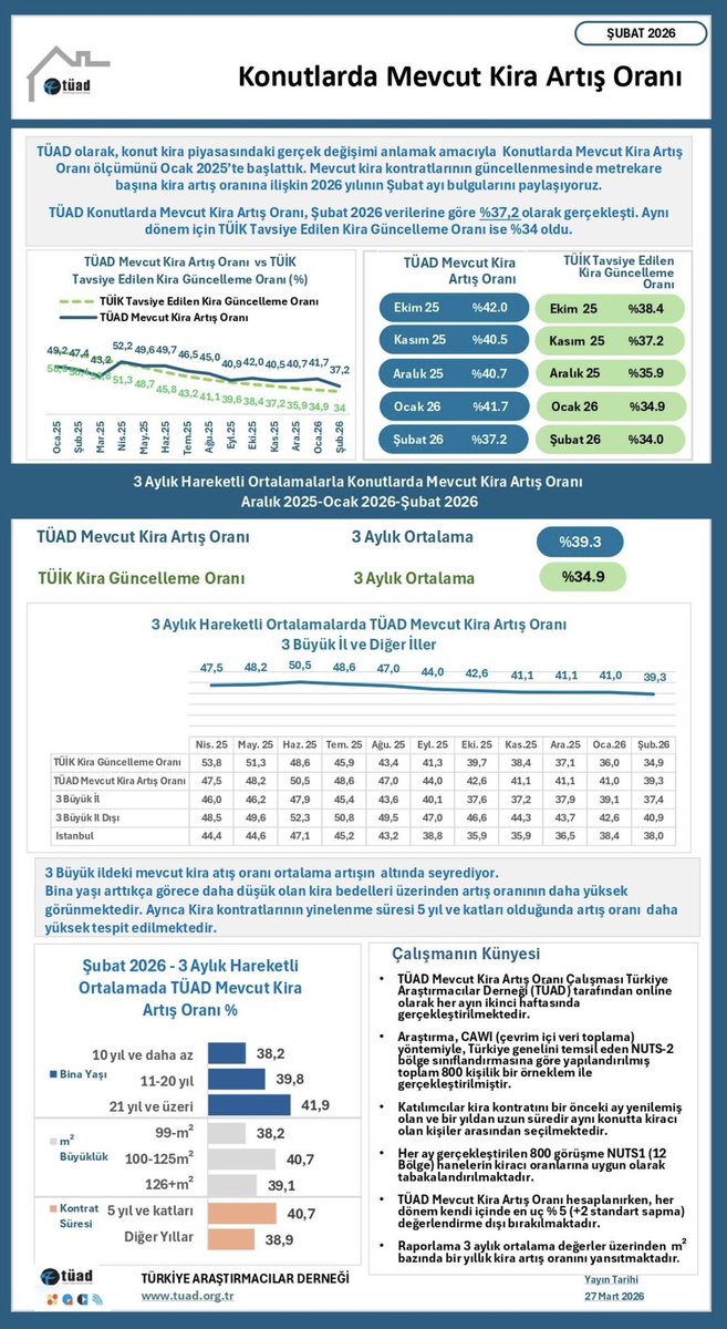 TrArasDernegi's tweet image. Türkiye Araştırmacılar Derneği olarak gerçekleştirdiğimiz "Konutlarda Mevcut Kira Artış Oranı" araştırmamızın Şubat 2026 sonuçları! #tüad #konut #kira #kiraartışı