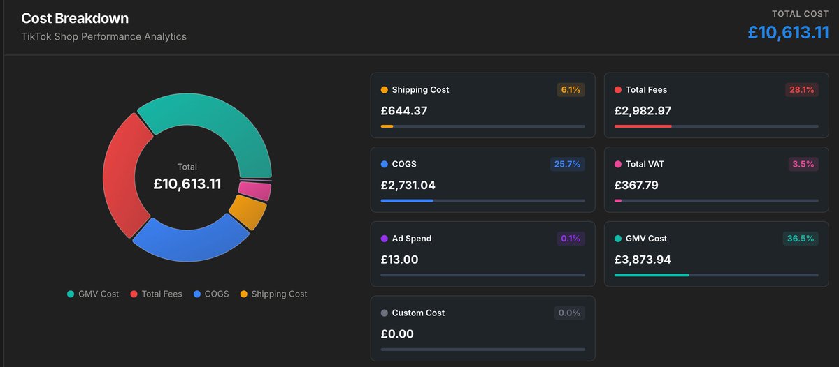 UpProfit99's tweet photo. TikTok Shop seller reality check 🧵

Revenue: £10,613
Shipping cost: £644 (6.1%)
TikTok fees: £2,982 (28.1%) 😳
COGS: £2,731 (25.7%)
VAT: £367 (3.5%)
Ad spend: £13

That's £6,738 gone before you count your profit.

Most sellers only see the top line.
That's why they think they're winning — until they check their bank.

UpProfit's Cost Breakdown shows you every cost eating your margin, in real time.

So you stop flying blind and start running a real business.

🔗 https://t.co/D2fE2ExTrc | Free for TikTok Shop sellers
#TikTokShop #TikTokSeller #Ecommerce