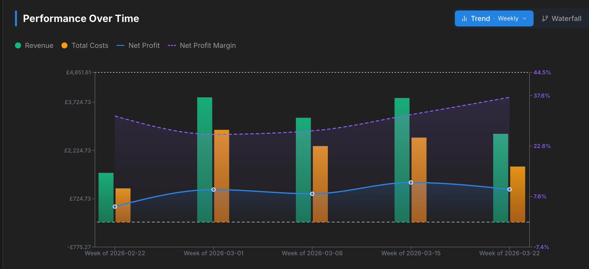 UpProfit99's tweet photo. Revenue went up 3x. Profit margin went DOWN.

Most TikTok Shop sellers would call that a great week. 😬

Here's what's really happening in this chart:

↑ Revenue spikes → costs spike faster
→ Net profit margin compresses
→ You're working harder to make less per £

The sellers winning on TikTok Shop aren't the ones with the highest GMV.

They're the ones whose margin line keeps climbing — even when revenue dips.

That's what UpProfit's Performance Over Time chart shows you.

Revenue. Costs. Net profit. Margin trend.
All in one view. Weekly or daily.

Because what you can't see — you can't fix.

🔗 Free for TikTok Shop sellers → https://t.co/D2fE2ExTrc
#TikTokShop #Ecommerce #TikTokSeller