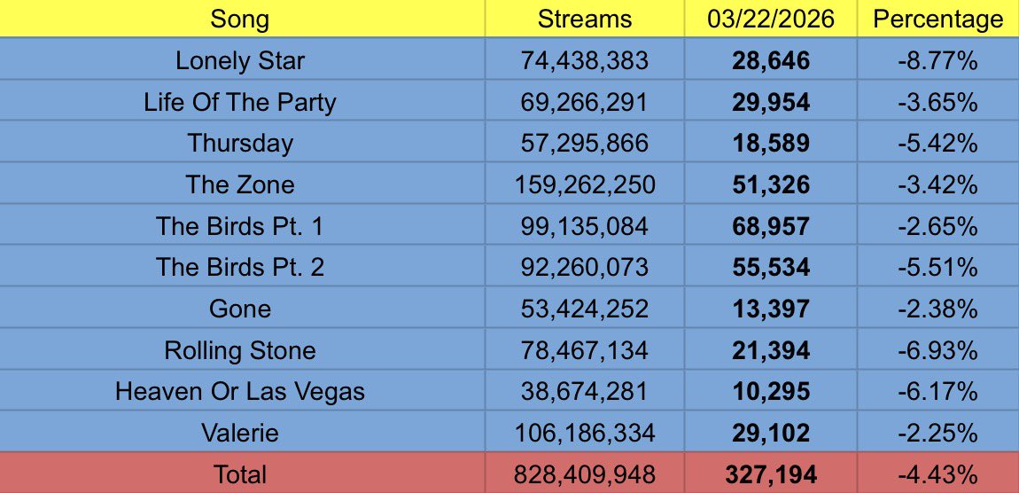 The Weeknd Spotify Stats tweet media