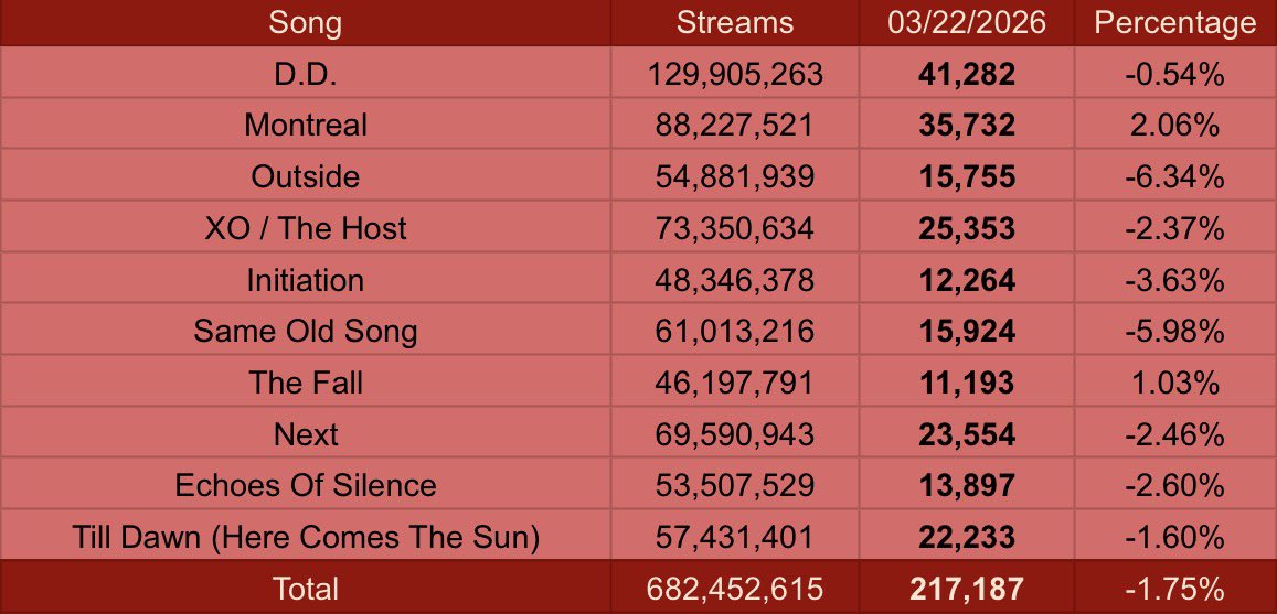 The Weeknd Spotify Stats tweet media