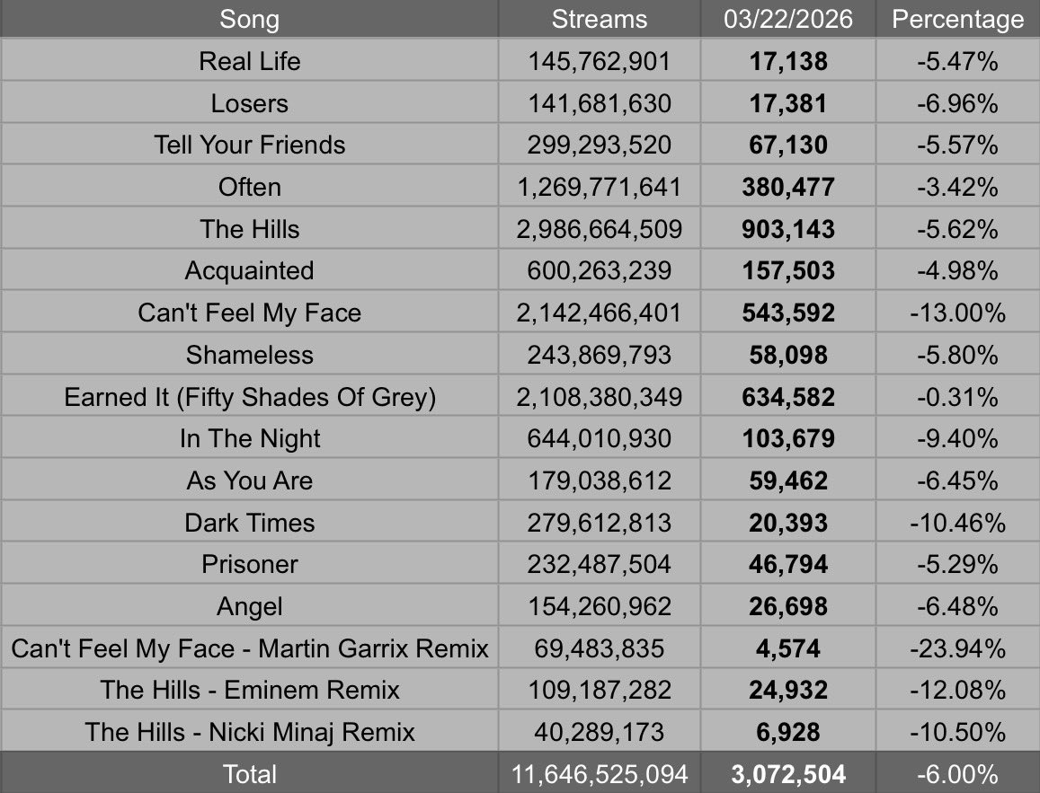 The Weeknd Spotify Stats tweet media